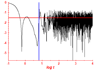 Survival probability log